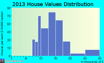Hunter home values distribution