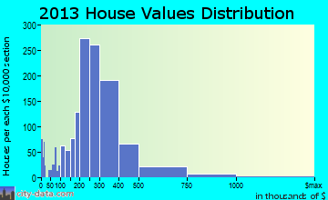 Hudson home values distribution