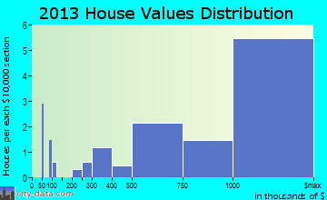 Hunting Valley home values distribution