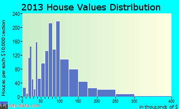 Jackson home values distribution