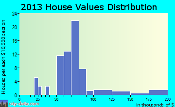 Jerusalem home values distribution