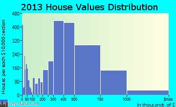 Fullerton home values distribution