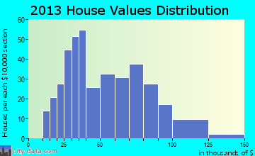 Jewett home values distribution
