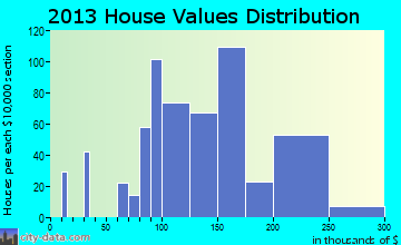 Johnstown home values distribution