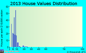 Junction City home values distribution
