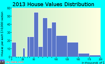 Killbuck home values distribution