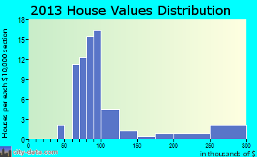 Kipton home values distribution