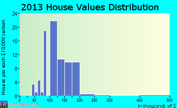 Kirkersville home values distribution