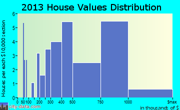 Kirtland Hills, OH house values