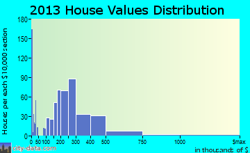 Kirtland home values distribution