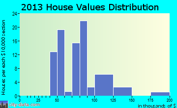 Lafayette home values distribution