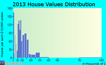 Garden Acres home values distribution