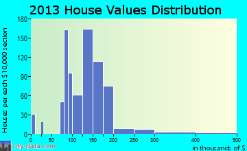 Lake Darby home values distribution