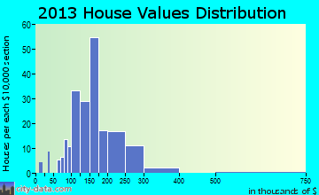 Lagrange home values distribution