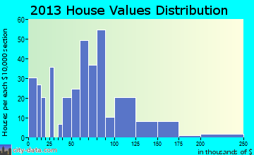 Lakeview home values distribution