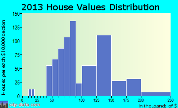 Lakemore home values distribution
