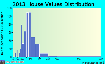 Landen home values distribution
