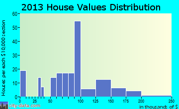 Laura home values distribution