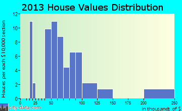 Laurelville home values distribution