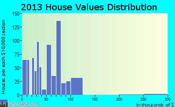 Leavittsburg home values distribution