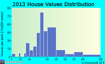 Lewisburg home values distribution
