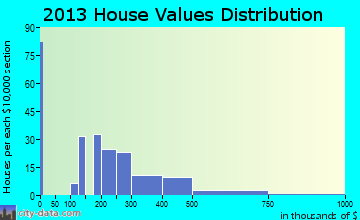 Georgetown home values distribution
