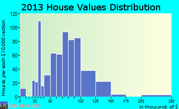 Leetonia home values distribution
