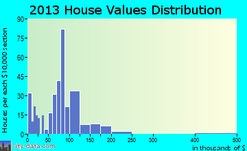 Liberty Center home values distribution