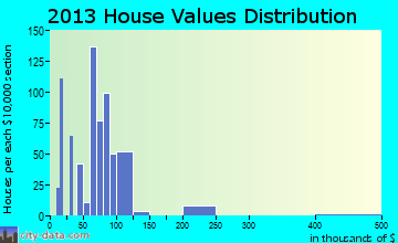Lincoln Heights home values distribution