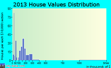 Lithopolis home values distribution
