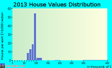 Lockbourne home values distribution