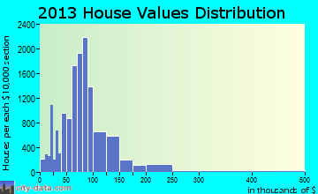 Lorain home values distribution
