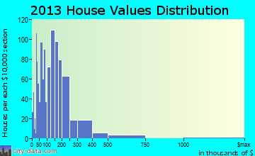 Guntersville home values distribution
