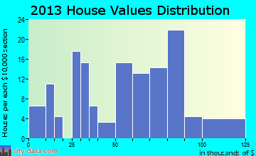 Lore City, OH house values