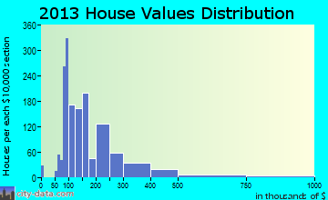 Loveland home values distribution