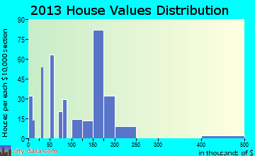 Loveland Park home values distribution