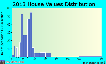 Lowellville home values distribution