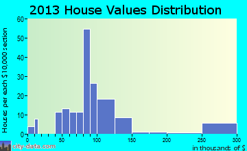Lucas home values distribution