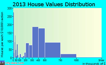 Gilroy home values distribution