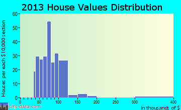 Lynchburg home values distribution