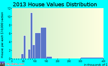 Ludlow Falls home values distribution