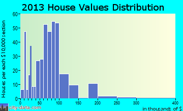McArthur home values distribution