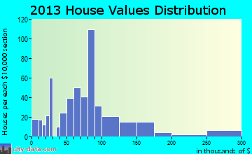 McConnelsville home values distribution
