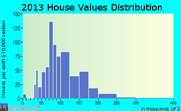 McDonald home values distribution