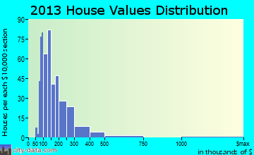 Mack North home values distribution