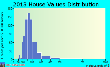 Mack South home values distribution