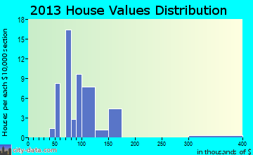 Magnetic Springs home values distribution