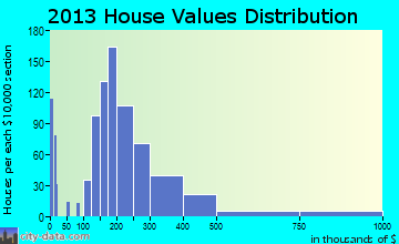 Madeira home values distribution