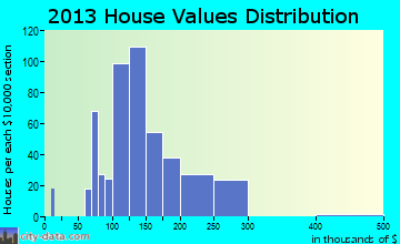 Madison home values distribution