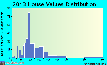 Magnolia home values distribution